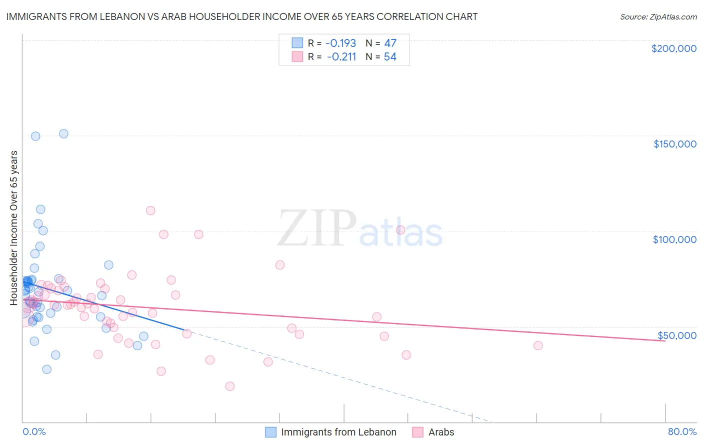 Immigrants from Lebanon vs Arab Householder Income Over 65 years