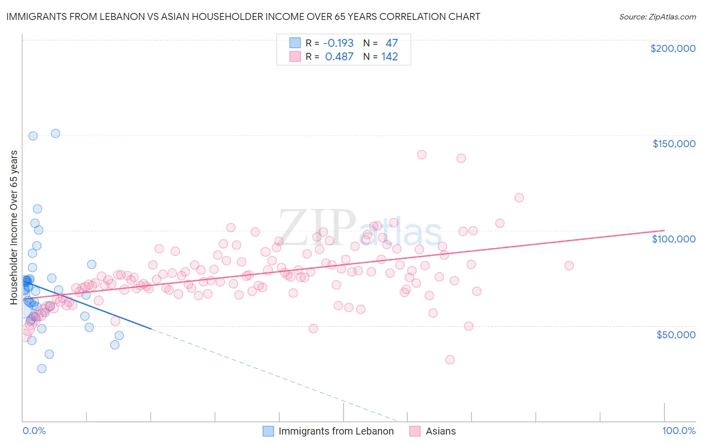 Immigrants from Lebanon vs Asian Householder Income Over 65 years