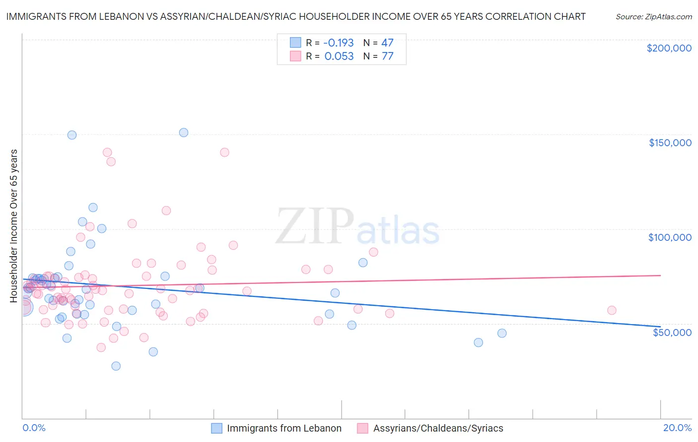 Immigrants from Lebanon vs Assyrian/Chaldean/Syriac Householder Income Over 65 years