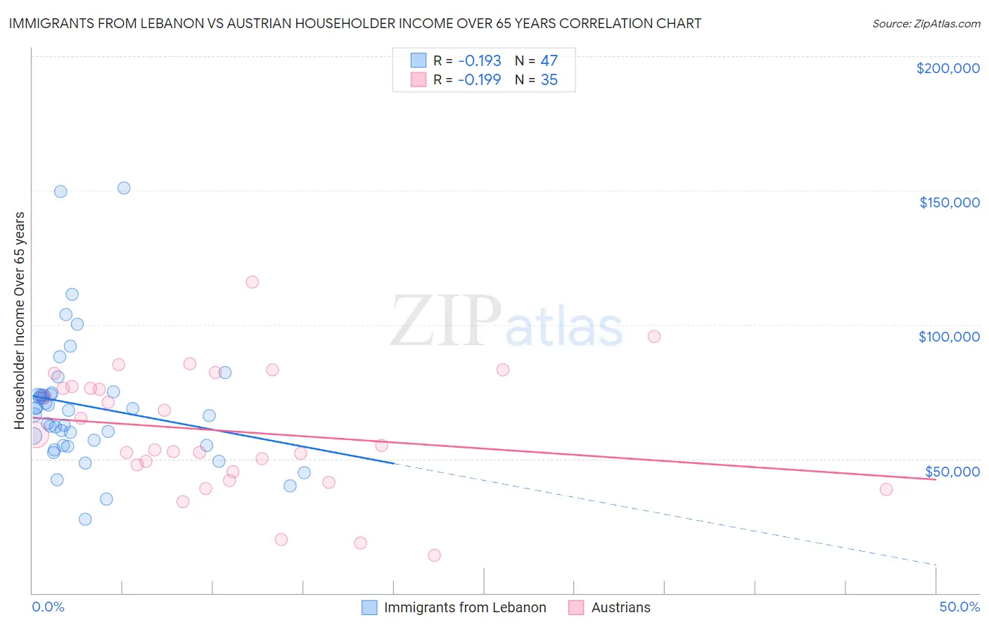 Immigrants from Lebanon vs Austrian Householder Income Over 65 years