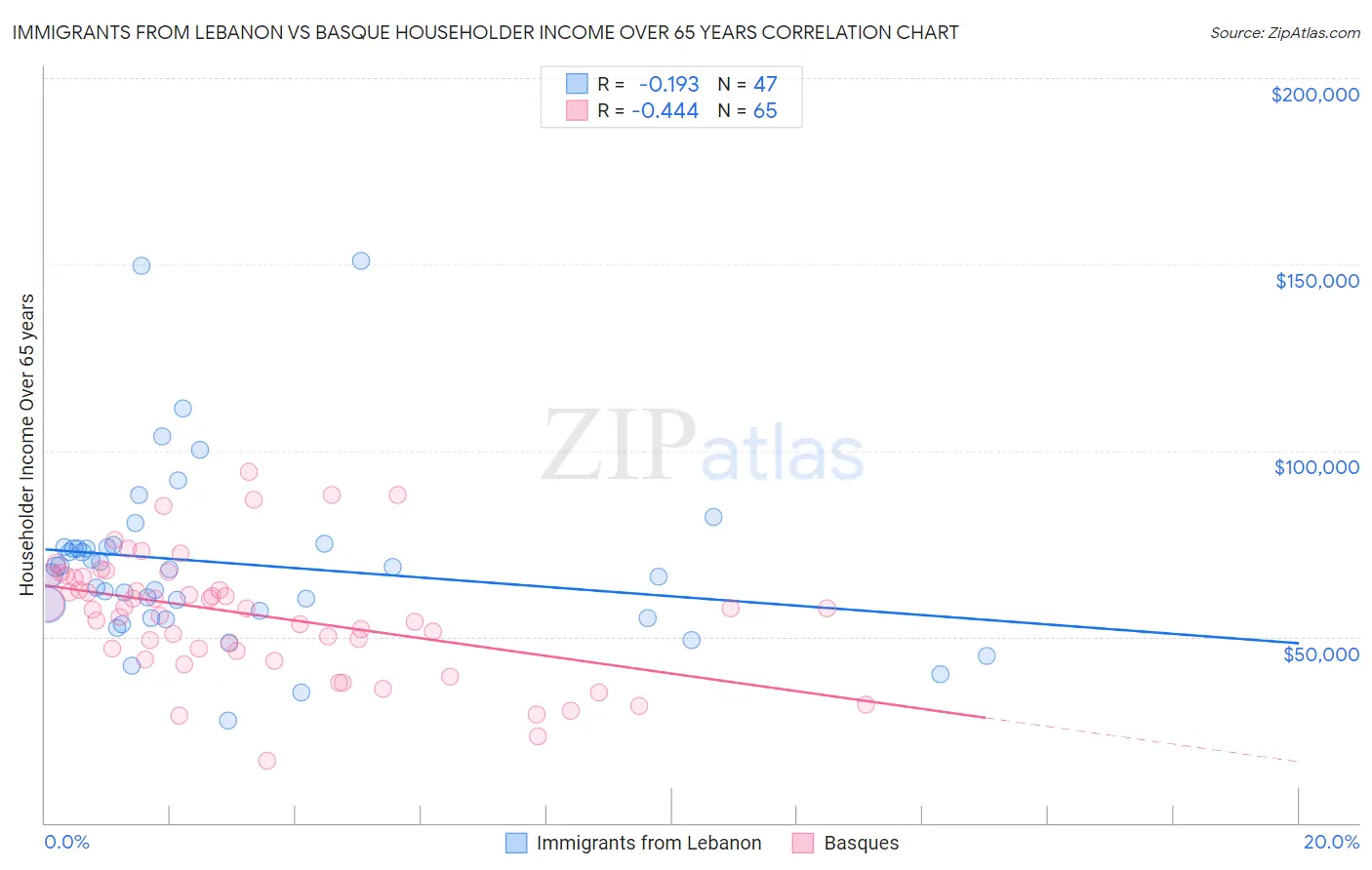 Immigrants from Lebanon vs Basque Householder Income Over 65 years