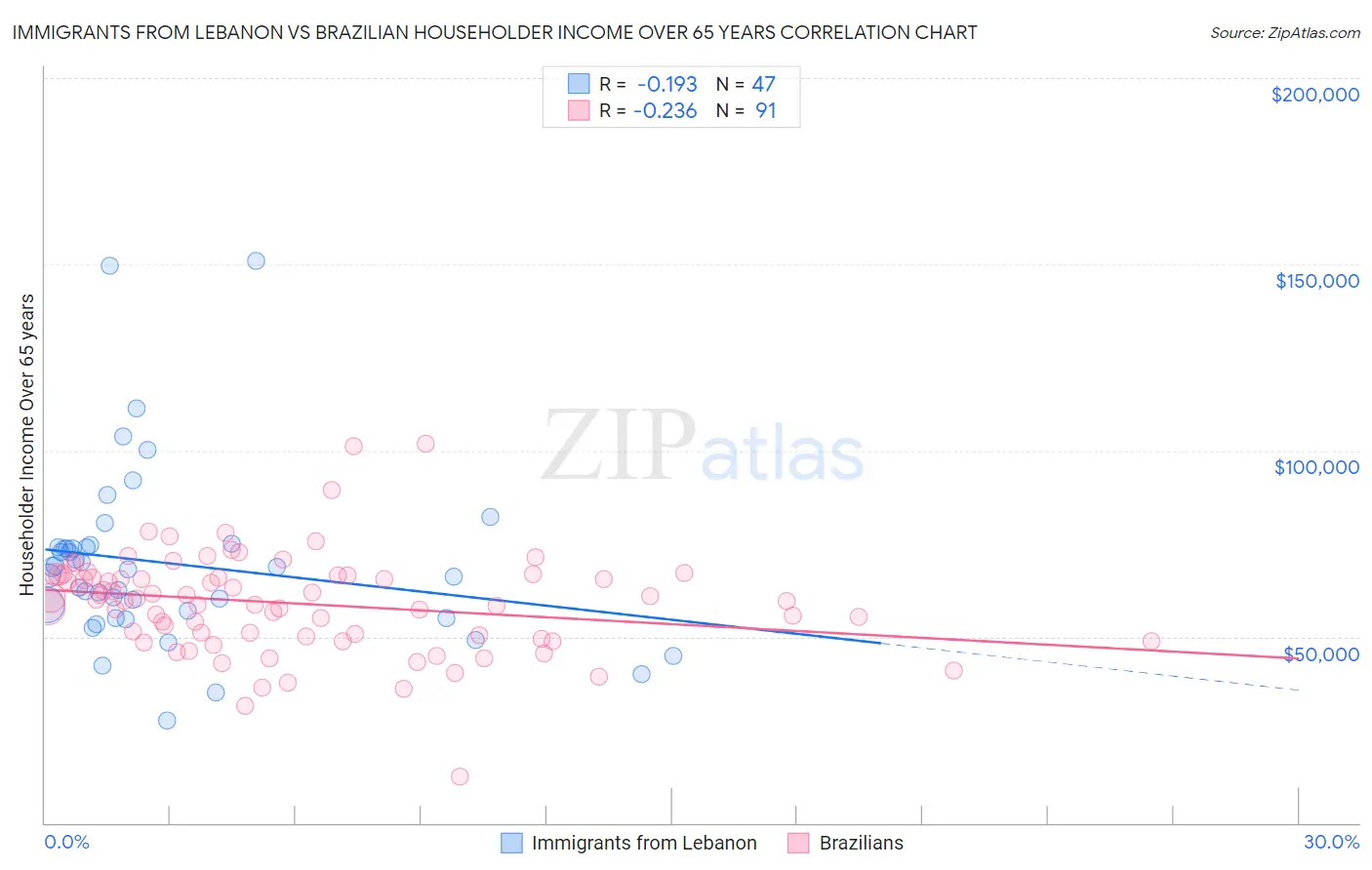 Immigrants from Lebanon vs Brazilian Householder Income Over 65 years