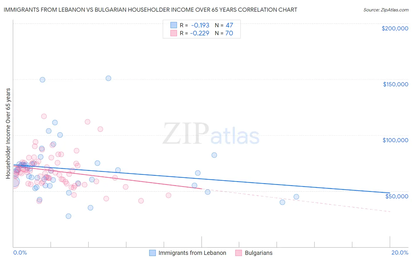 Immigrants from Lebanon vs Bulgarian Householder Income Over 65 years