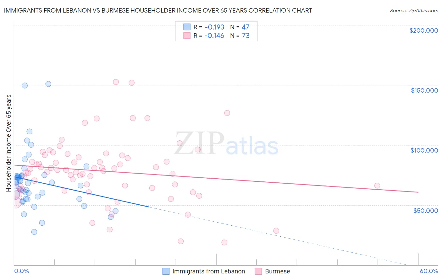 Immigrants from Lebanon vs Burmese Householder Income Over 65 years