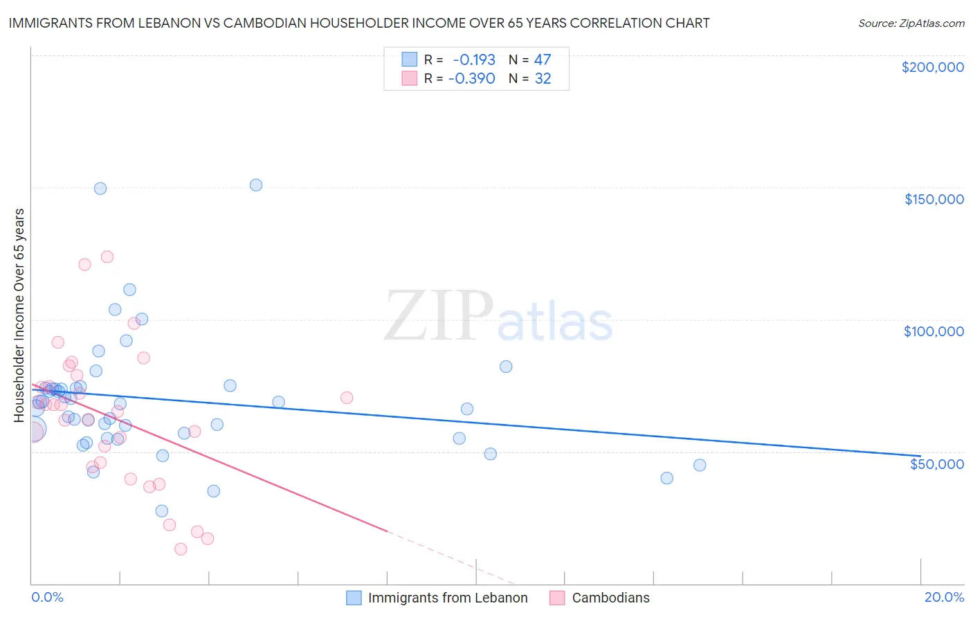 Immigrants from Lebanon vs Cambodian Householder Income Over 65 years
