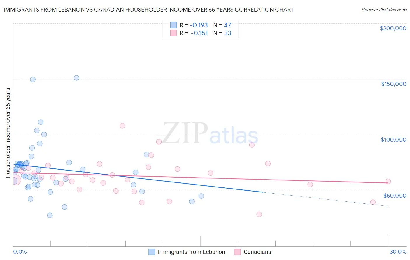 Immigrants from Lebanon vs Canadian Householder Income Over 65 years