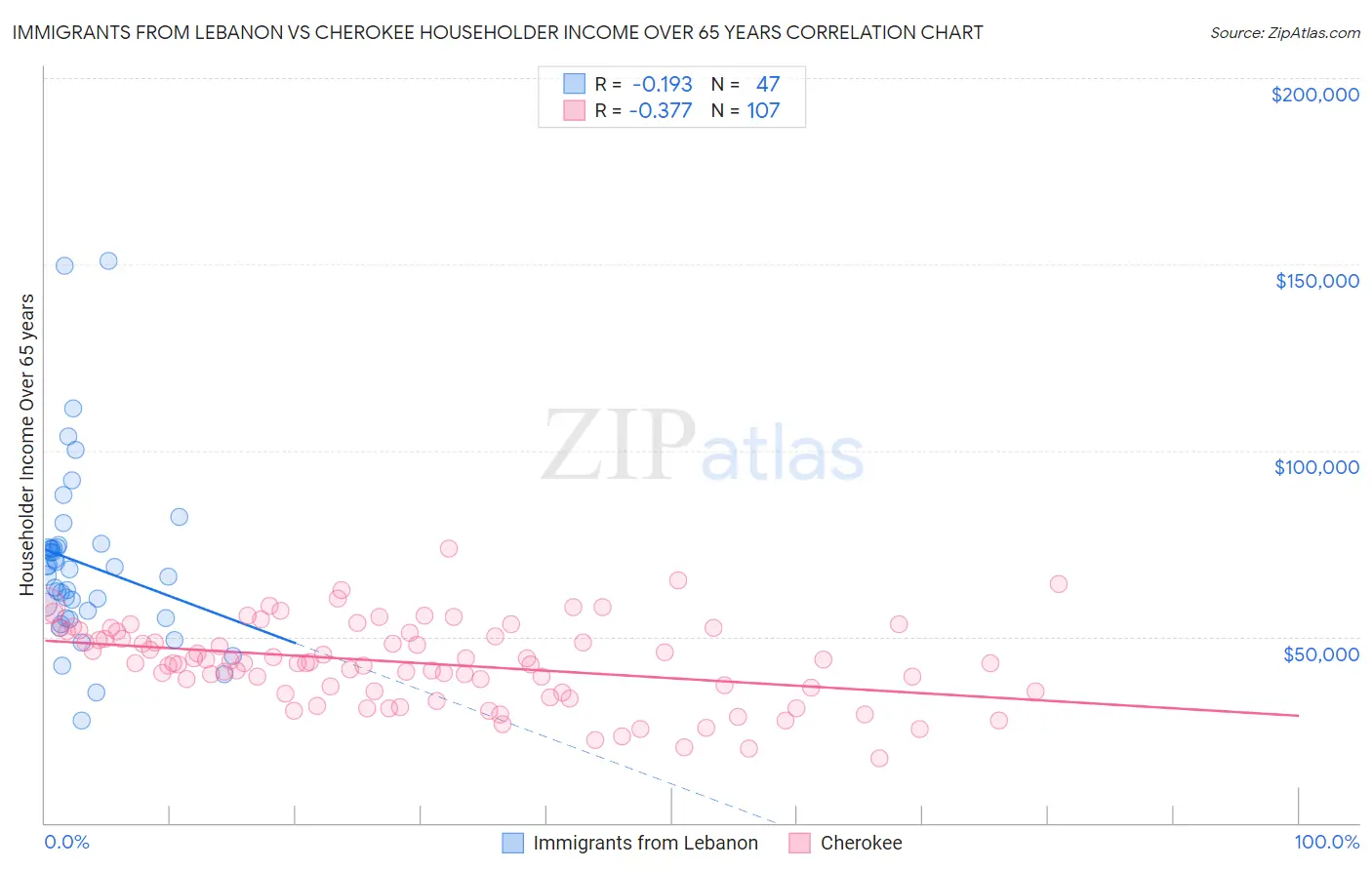 Immigrants from Lebanon vs Cherokee Householder Income Over 65 years