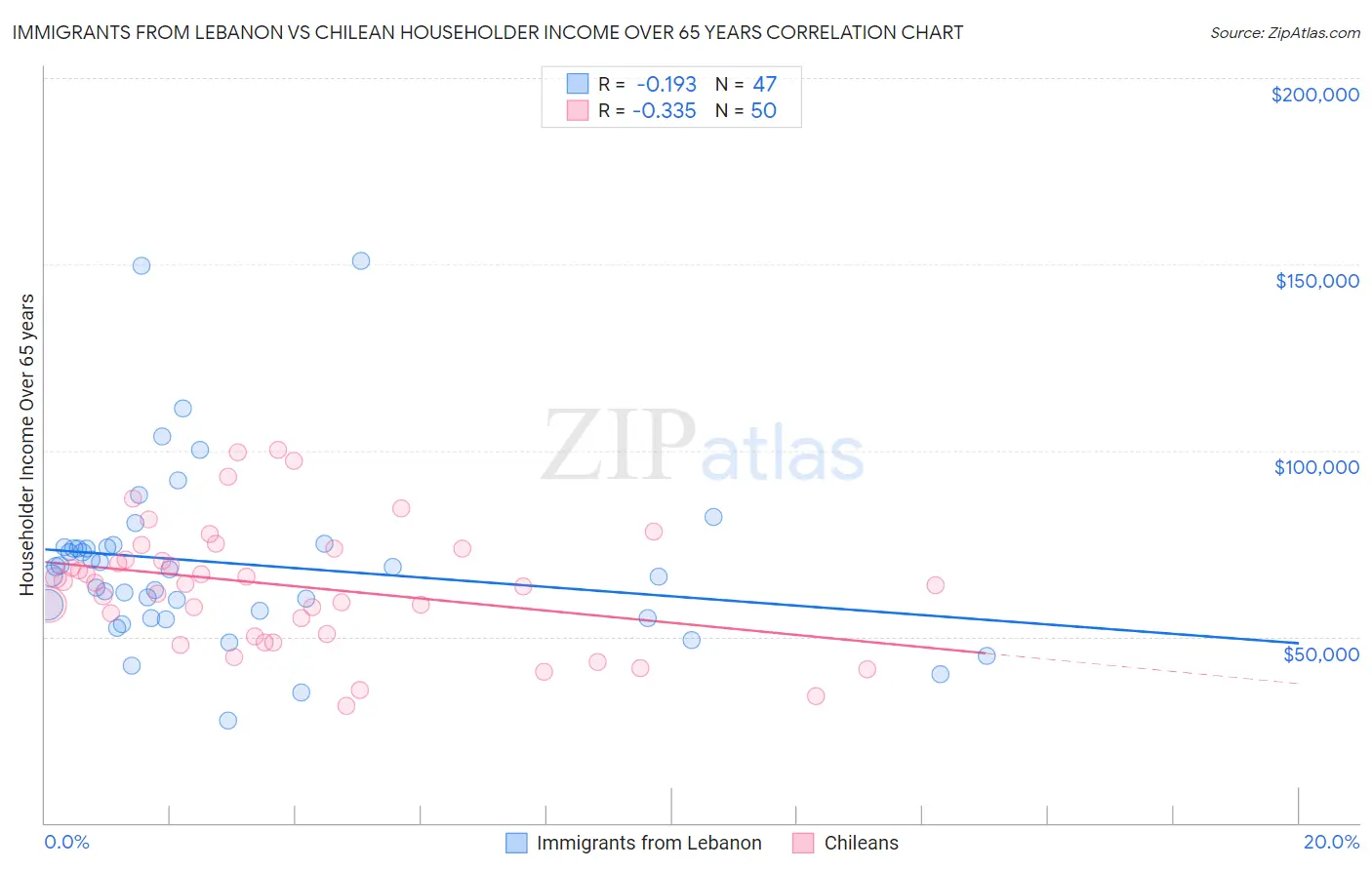 Immigrants from Lebanon vs Chilean Householder Income Over 65 years