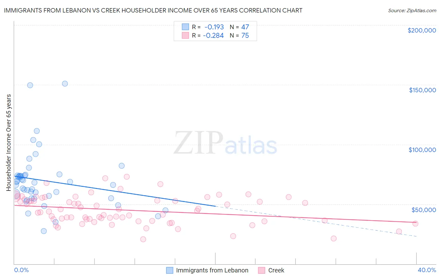 Immigrants from Lebanon vs Creek Householder Income Over 65 years