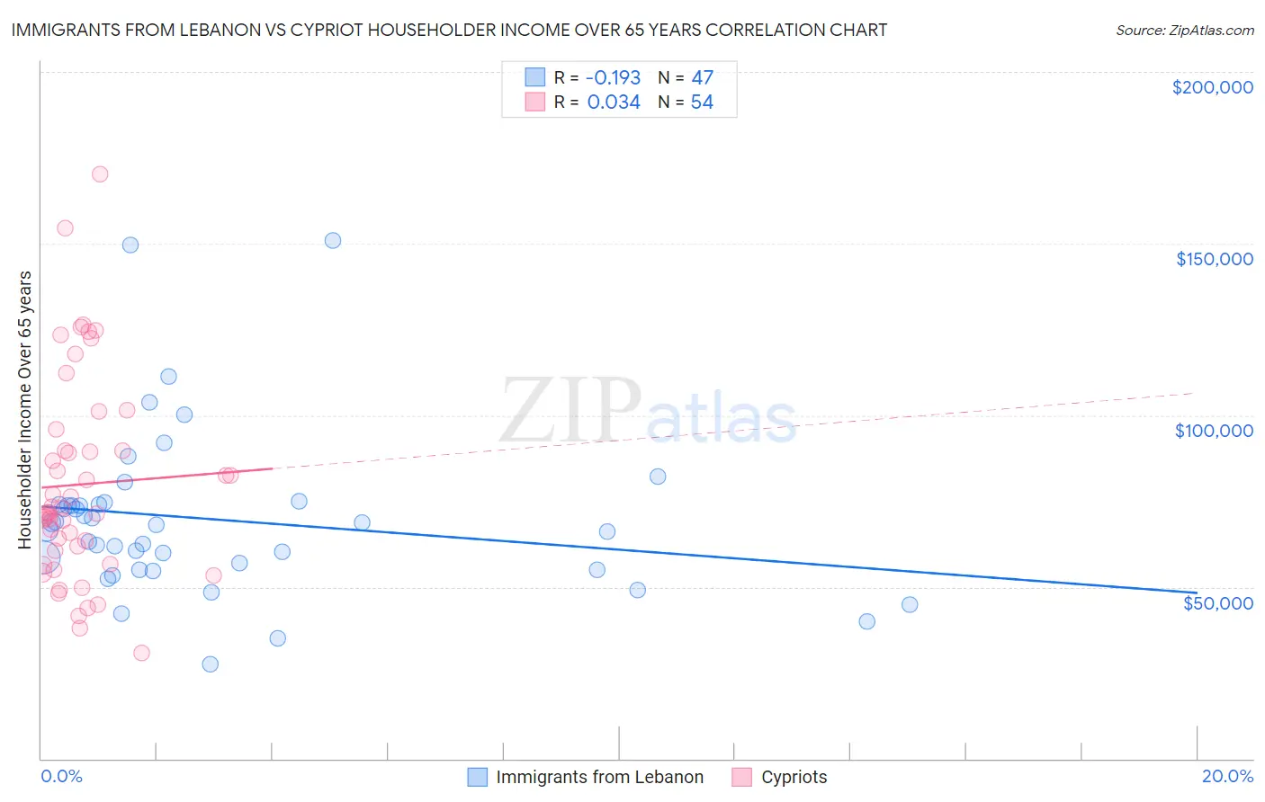 Immigrants from Lebanon vs Cypriot Householder Income Over 65 years
