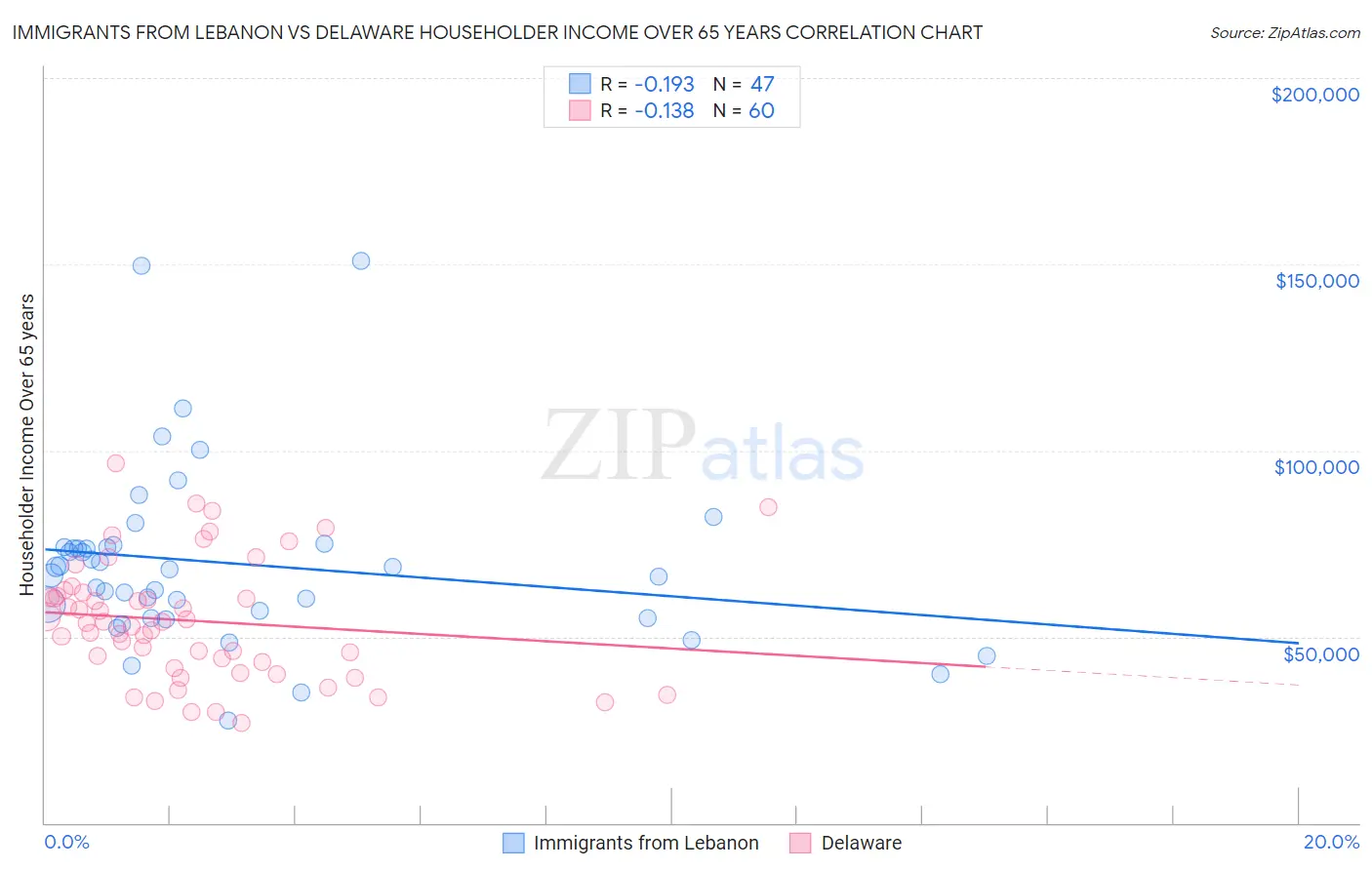 Immigrants from Lebanon vs Delaware Householder Income Over 65 years