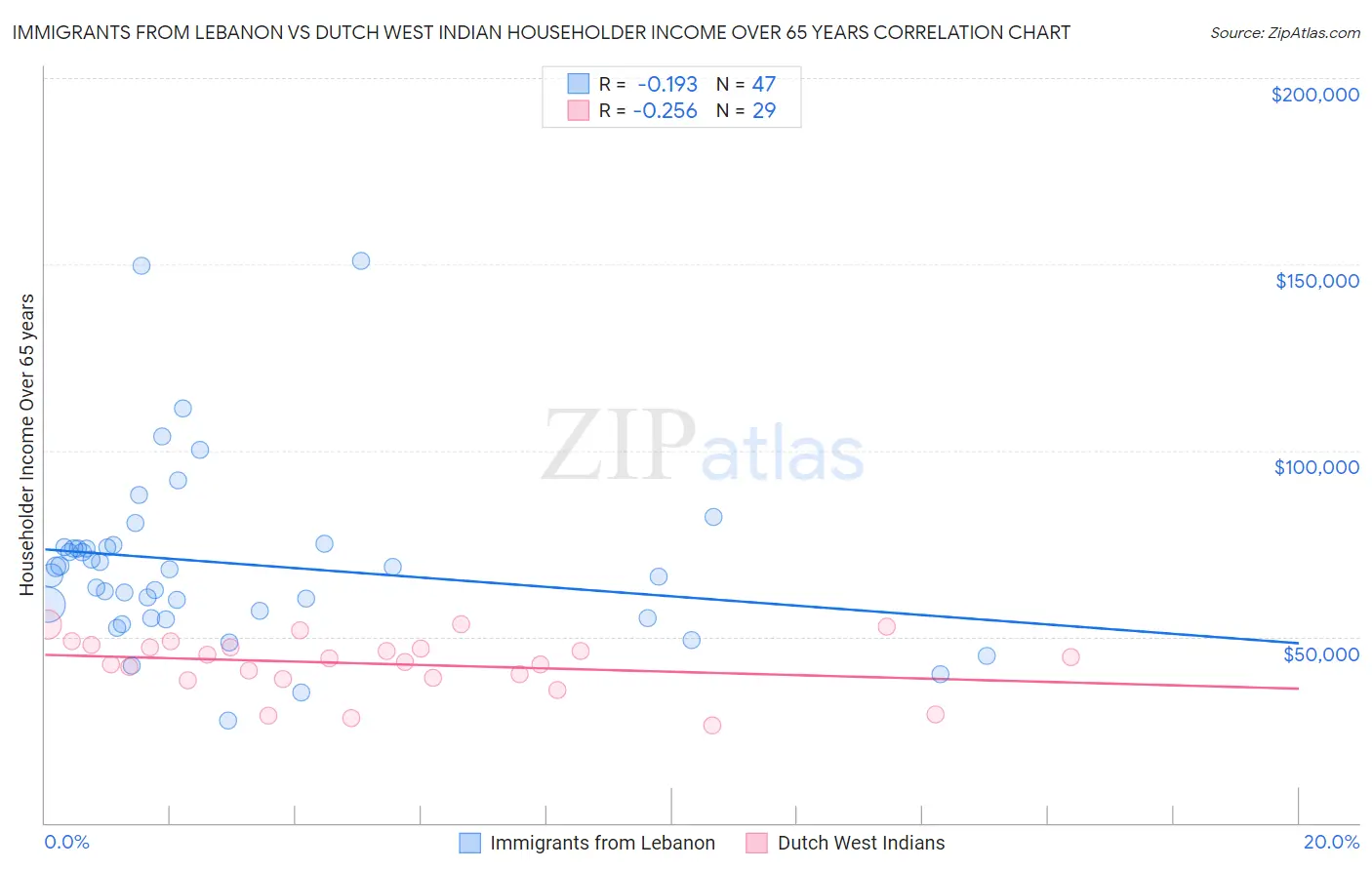 Immigrants from Lebanon vs Dutch West Indian Householder Income Over 65 years