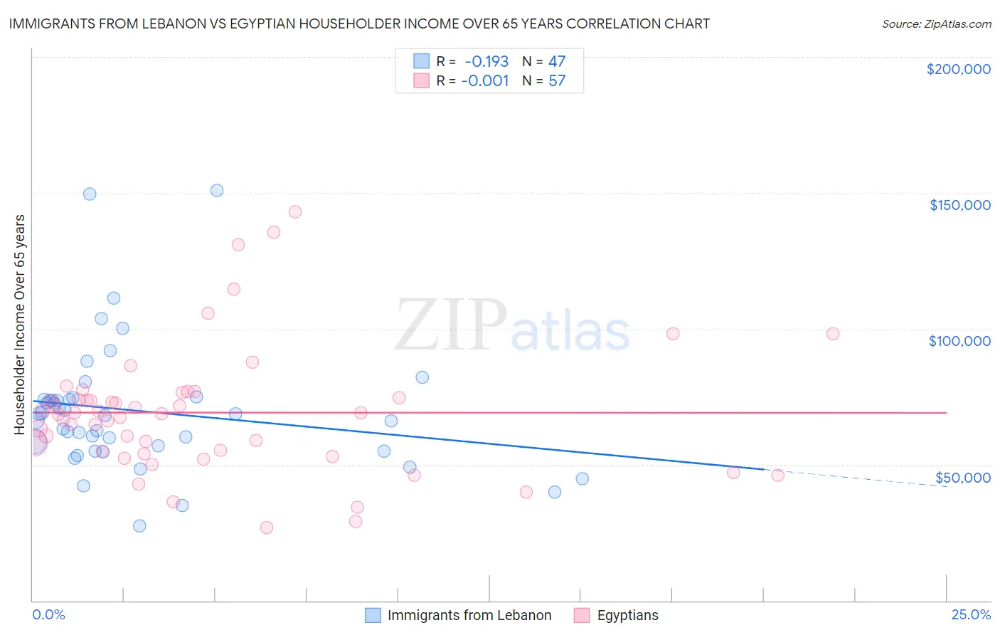 Immigrants from Lebanon vs Egyptian Householder Income Over 65 years