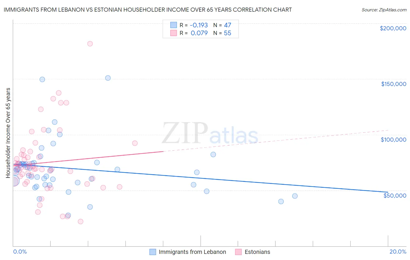 Immigrants from Lebanon vs Estonian Householder Income Over 65 years