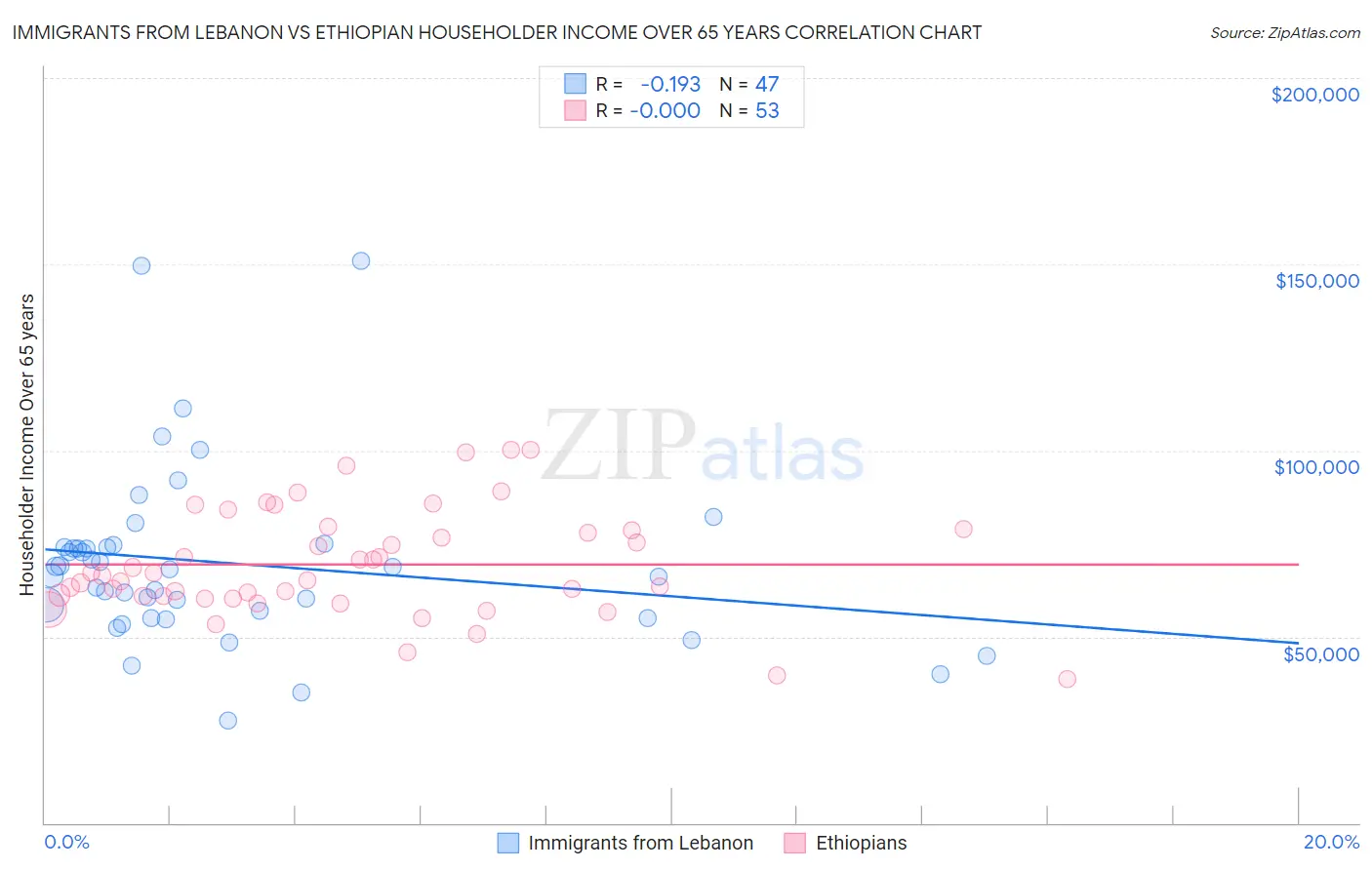 Immigrants from Lebanon vs Ethiopian Householder Income Over 65 years