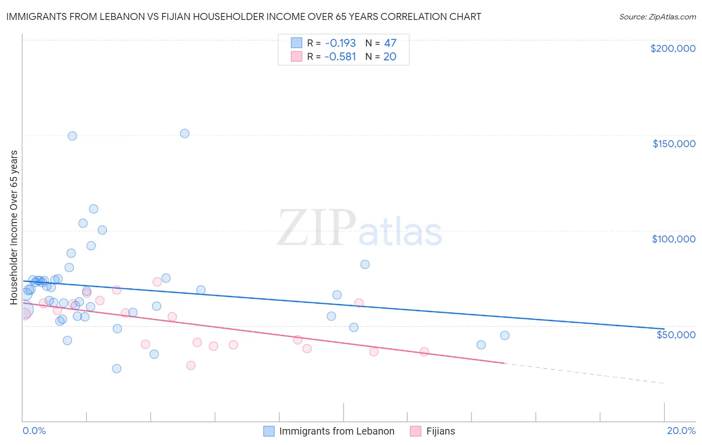 Immigrants from Lebanon vs Fijian Householder Income Over 65 years