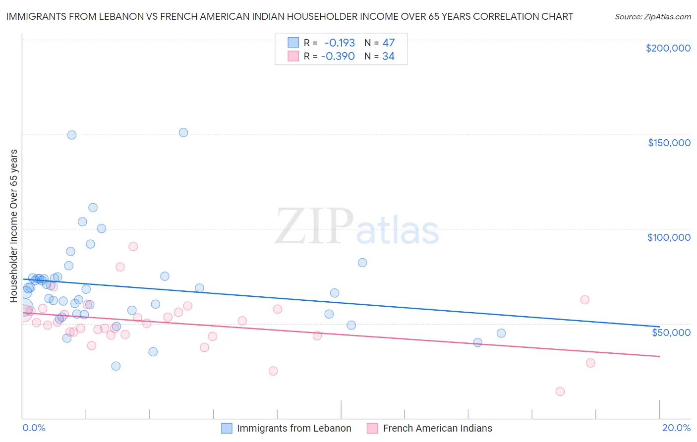 Immigrants from Lebanon vs French American Indian Householder Income Over 65 years