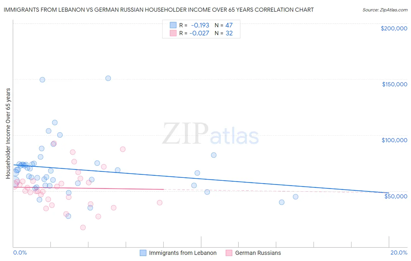 Immigrants from Lebanon vs German Russian Householder Income Over 65 years