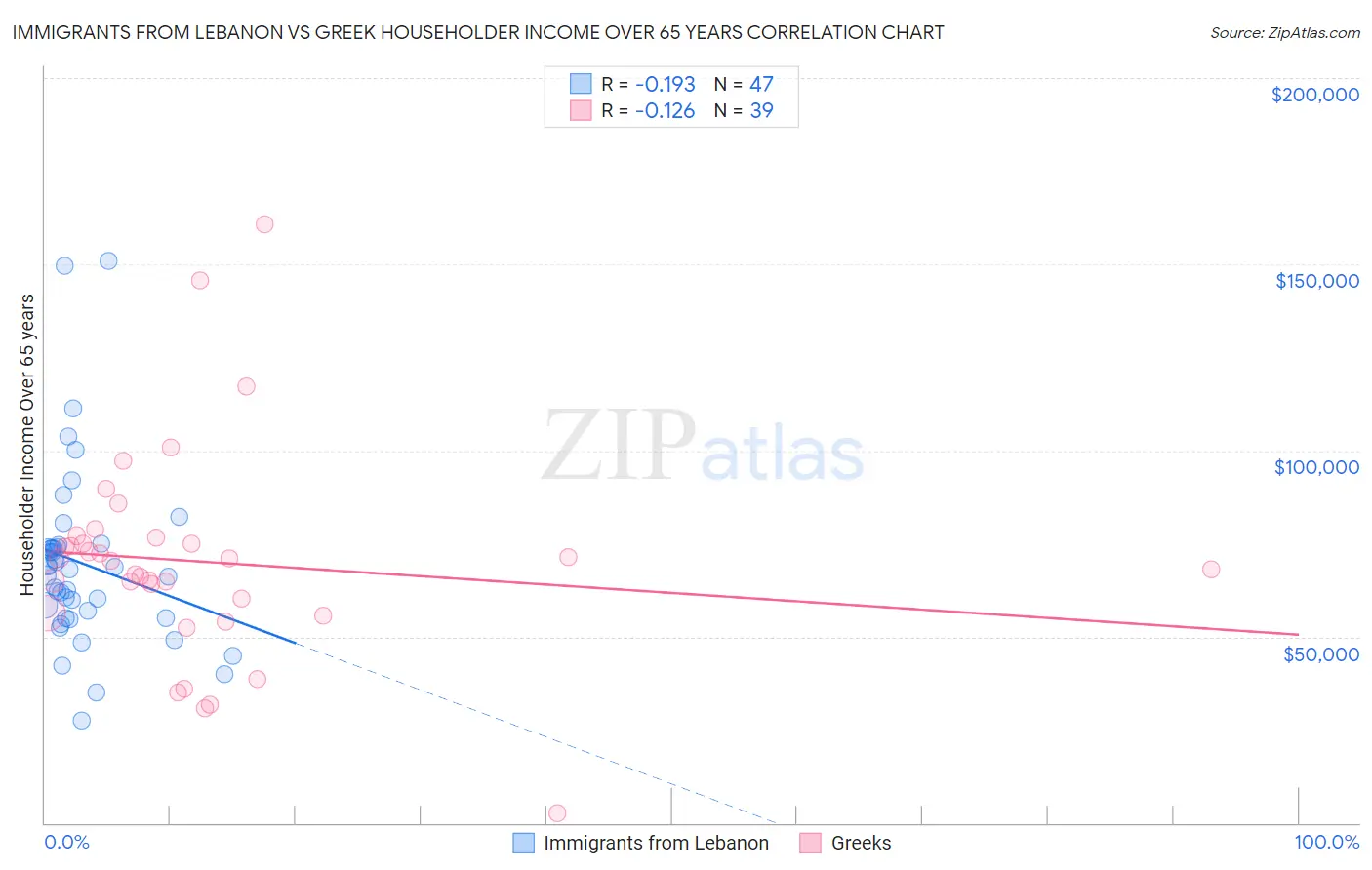 Immigrants from Lebanon vs Greek Householder Income Over 65 years