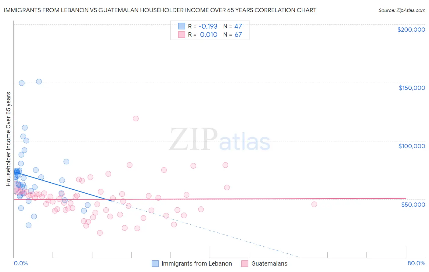 Immigrants from Lebanon vs Guatemalan Householder Income Over 65 years