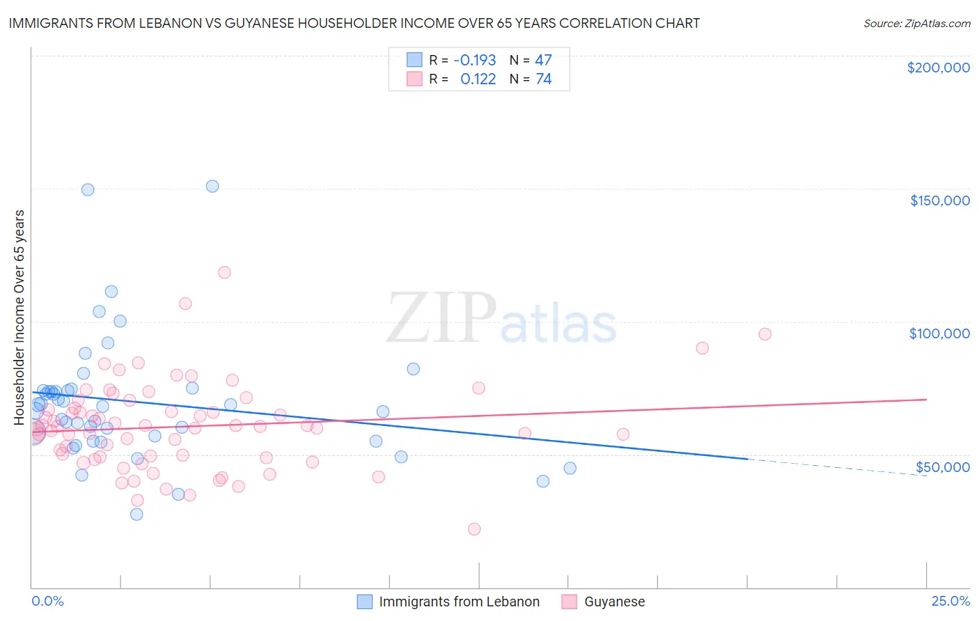 Immigrants from Lebanon vs Guyanese Householder Income Over 65 years