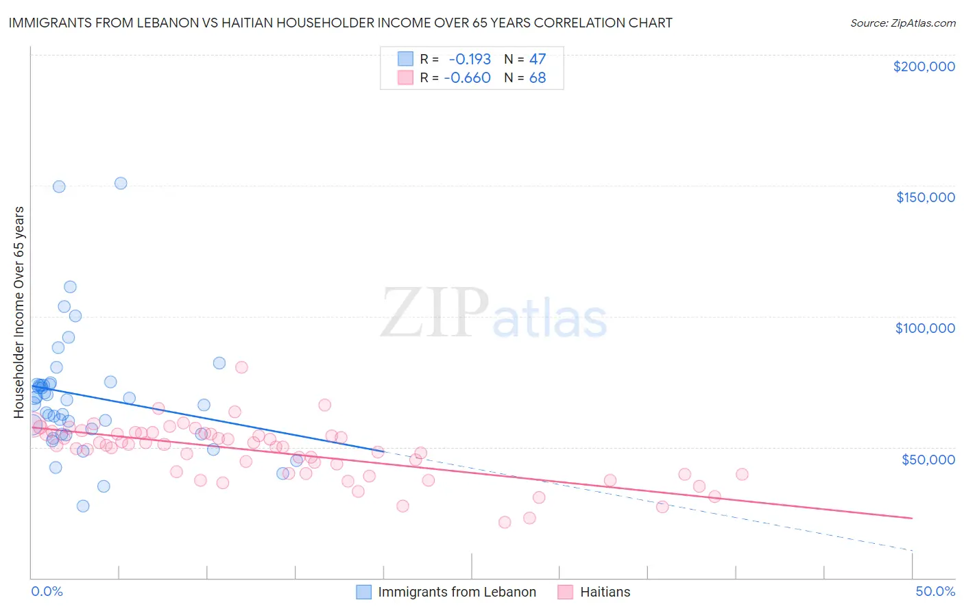 Immigrants from Lebanon vs Haitian Householder Income Over 65 years