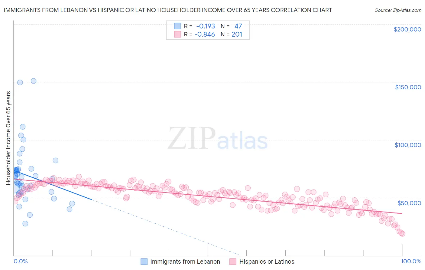 Immigrants from Lebanon vs Hispanic or Latino Householder Income Over 65 years