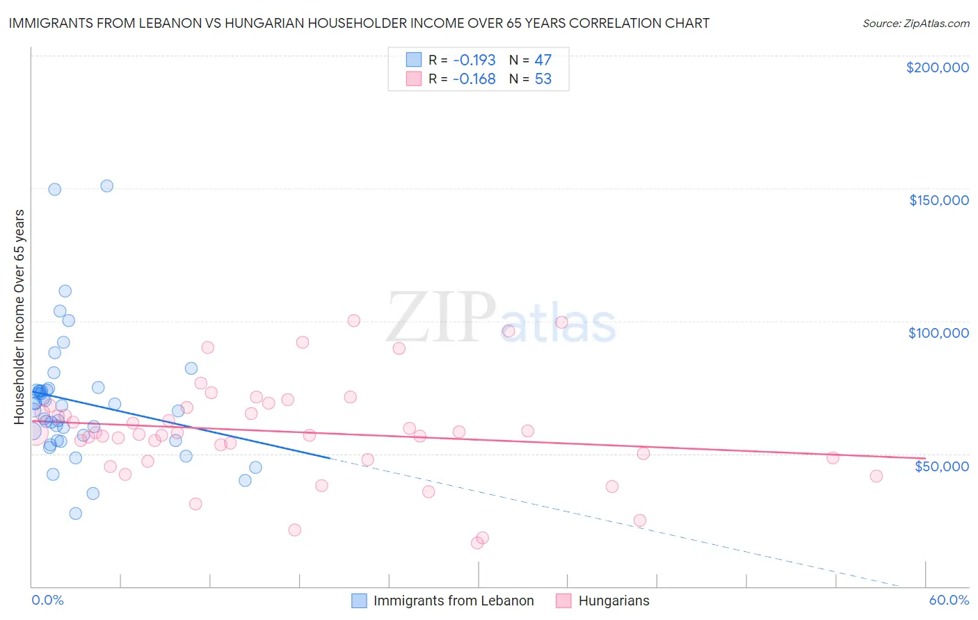 Immigrants from Lebanon vs Hungarian Householder Income Over 65 years