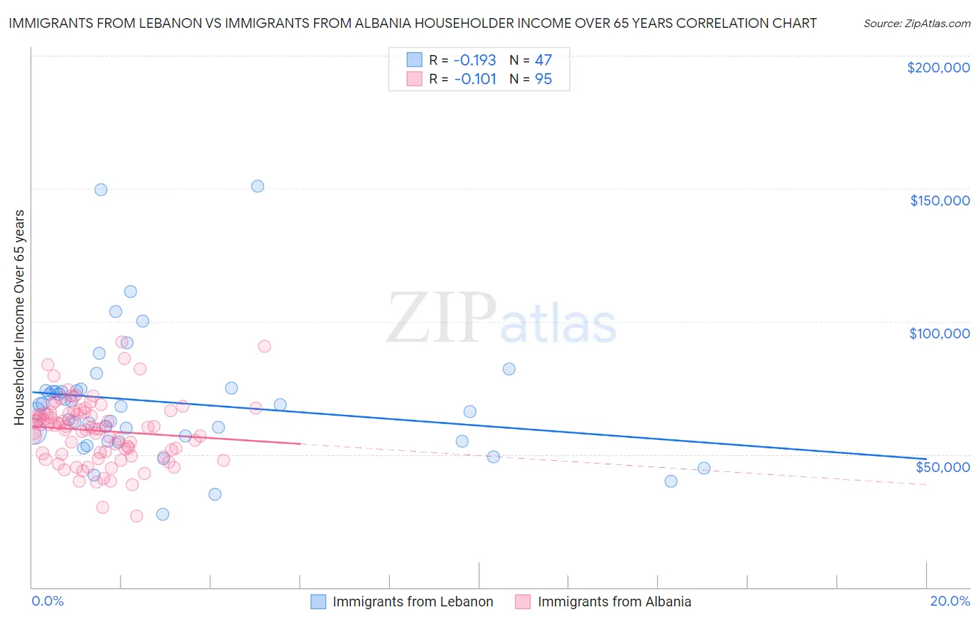 Immigrants from Lebanon vs Immigrants from Albania Householder Income Over 65 years