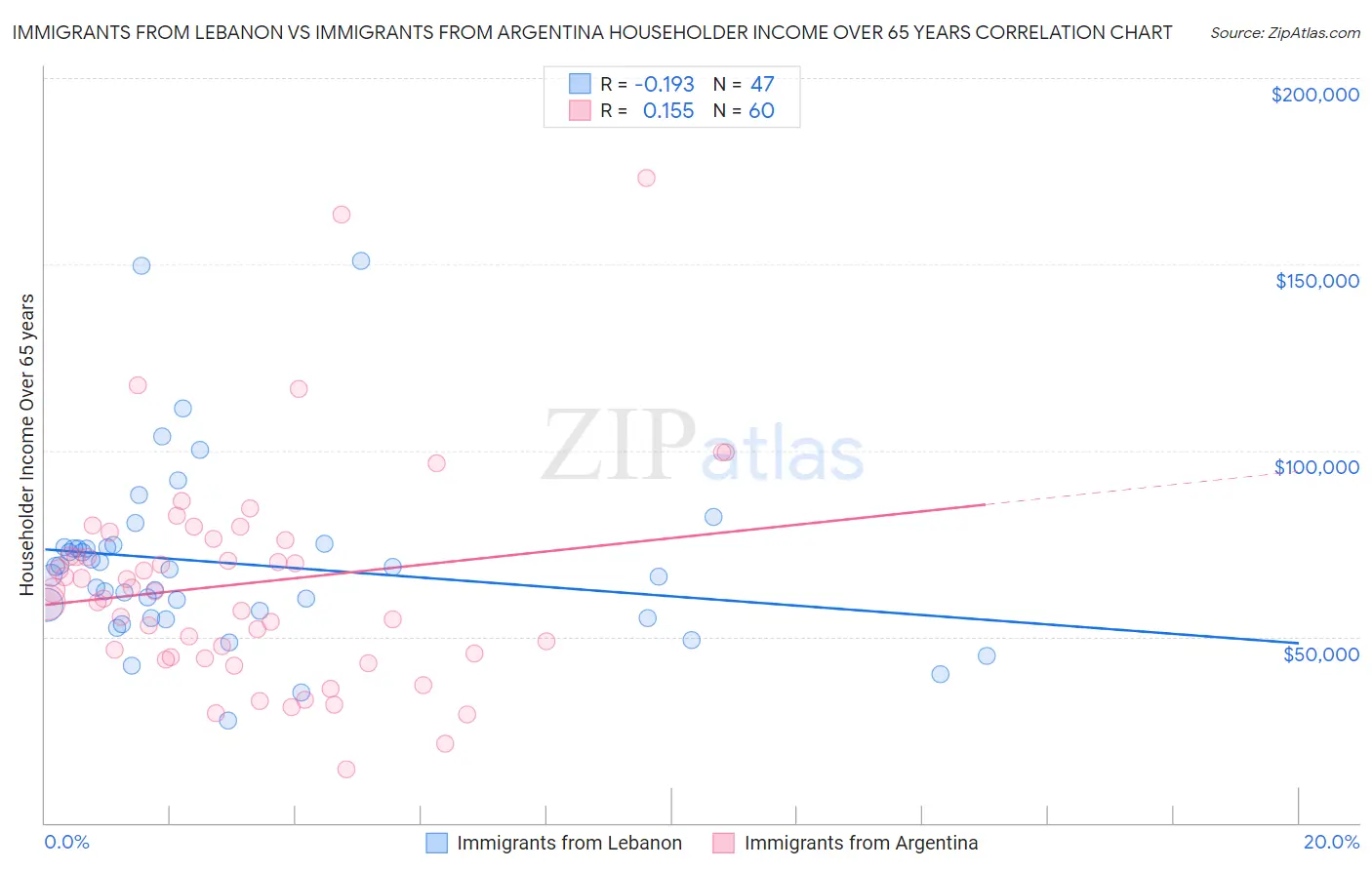 Immigrants from Lebanon vs Immigrants from Argentina Householder Income Over 65 years