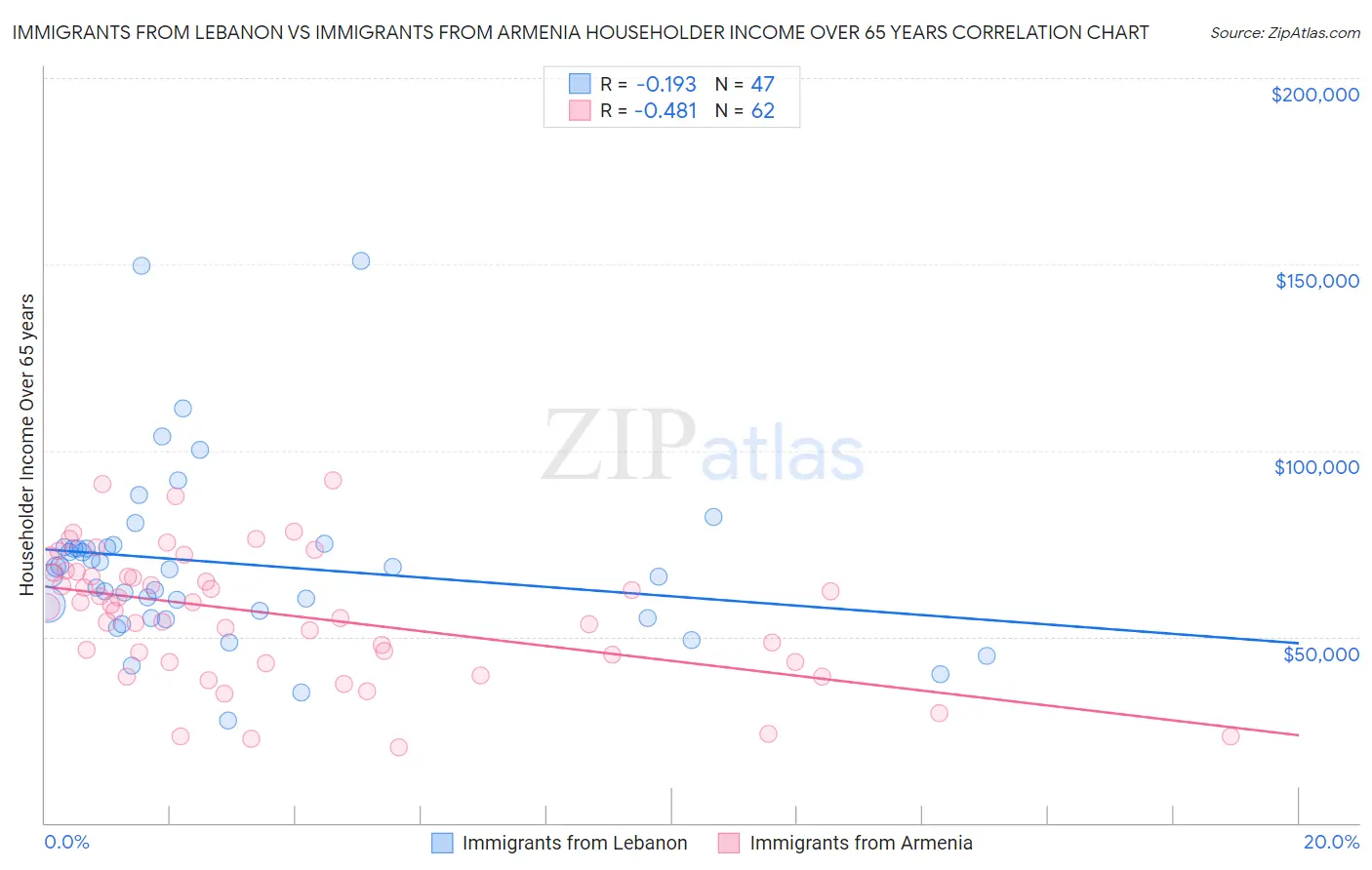 Immigrants from Lebanon vs Immigrants from Armenia Householder Income Over 65 years