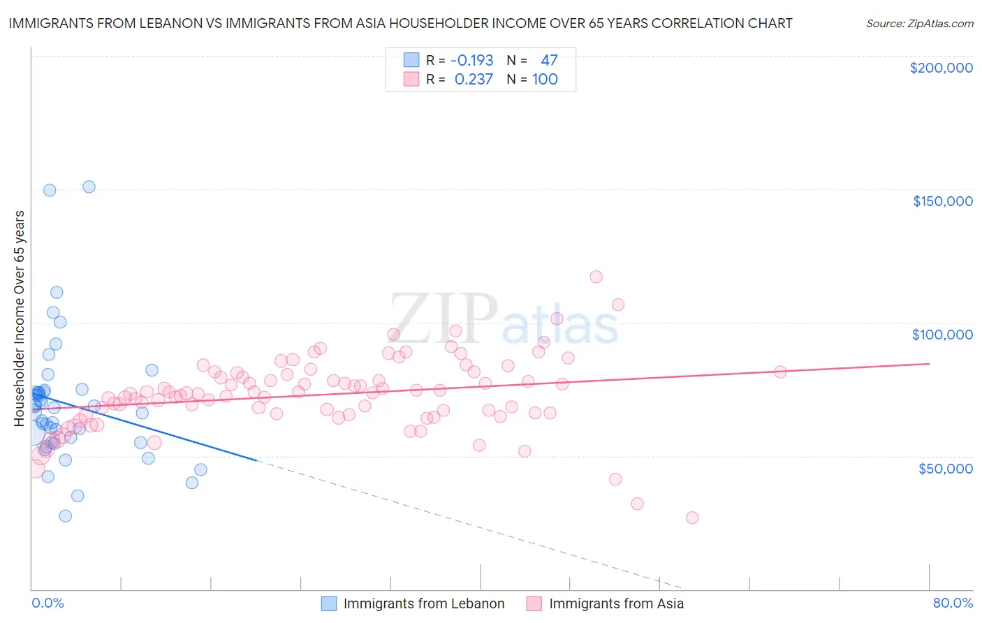 Immigrants from Lebanon vs Immigrants from Asia Householder Income Over 65 years