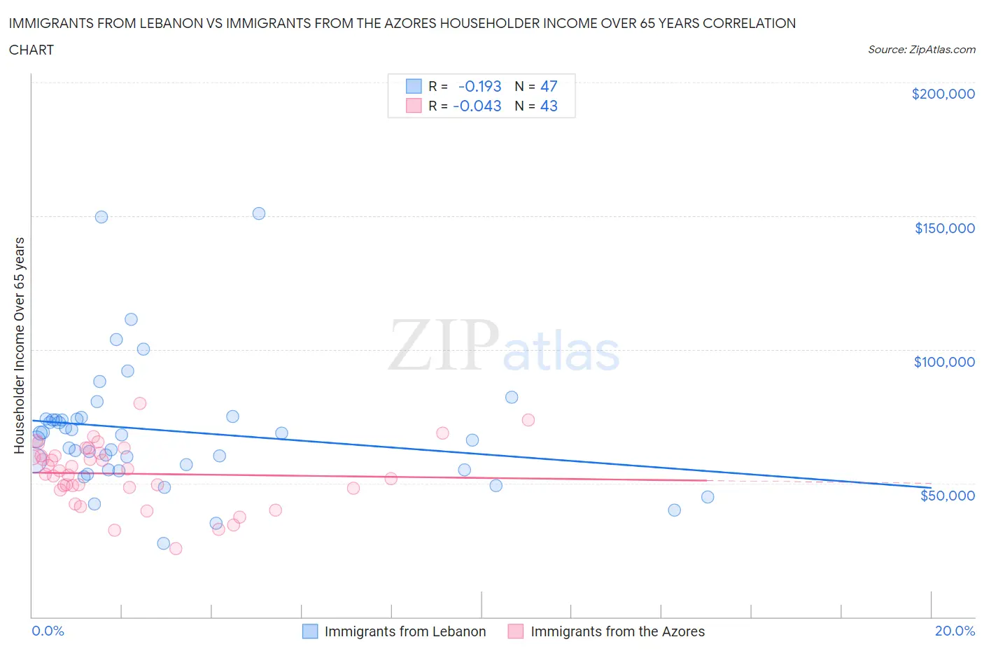 Immigrants from Lebanon vs Immigrants from the Azores Householder Income Over 65 years