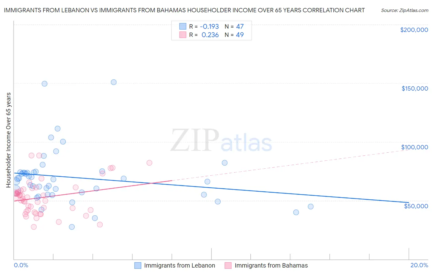 Immigrants from Lebanon vs Immigrants from Bahamas Householder Income Over 65 years