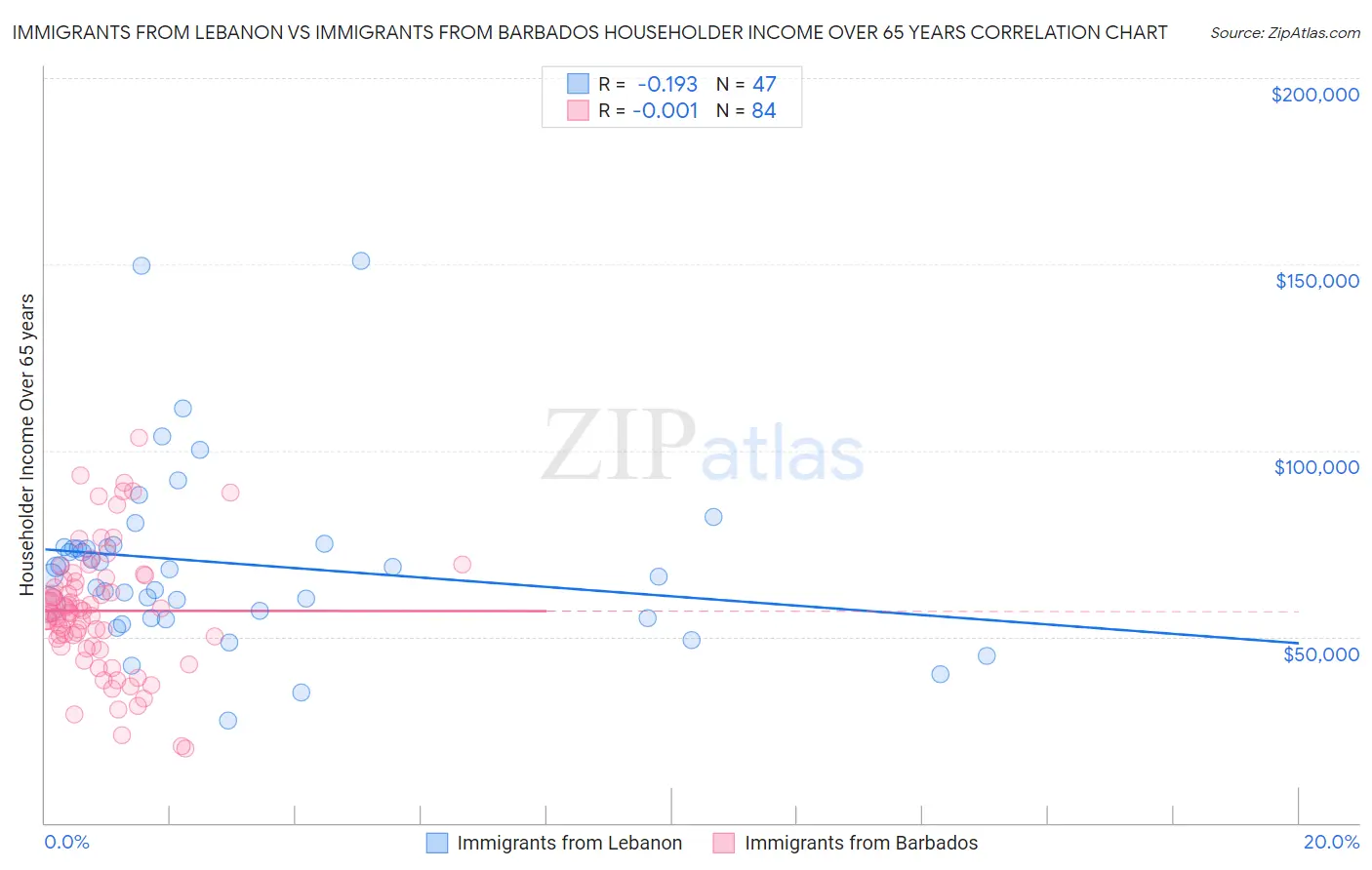 Immigrants from Lebanon vs Immigrants from Barbados Householder Income Over 65 years