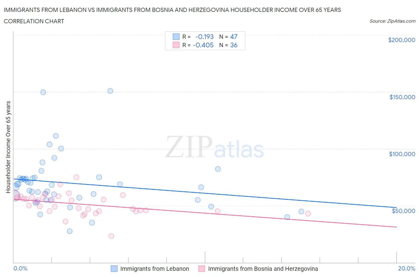Immigrants from Lebanon vs Immigrants from Bosnia and Herzegovina Householder Income Over 65 years