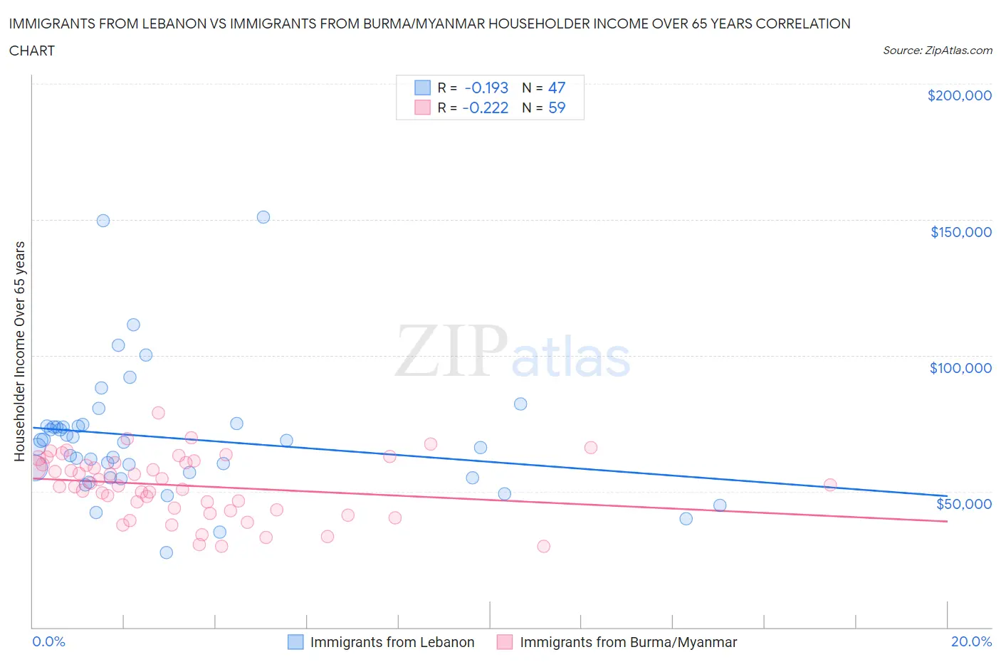 Immigrants from Lebanon vs Immigrants from Burma/Myanmar Householder Income Over 65 years