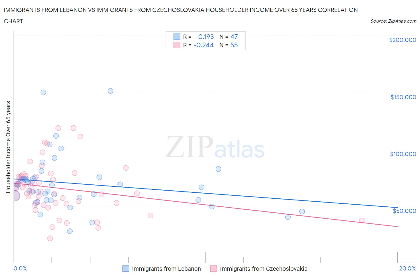 Immigrants from Lebanon vs Immigrants from Czechoslovakia Householder Income Over 65 years