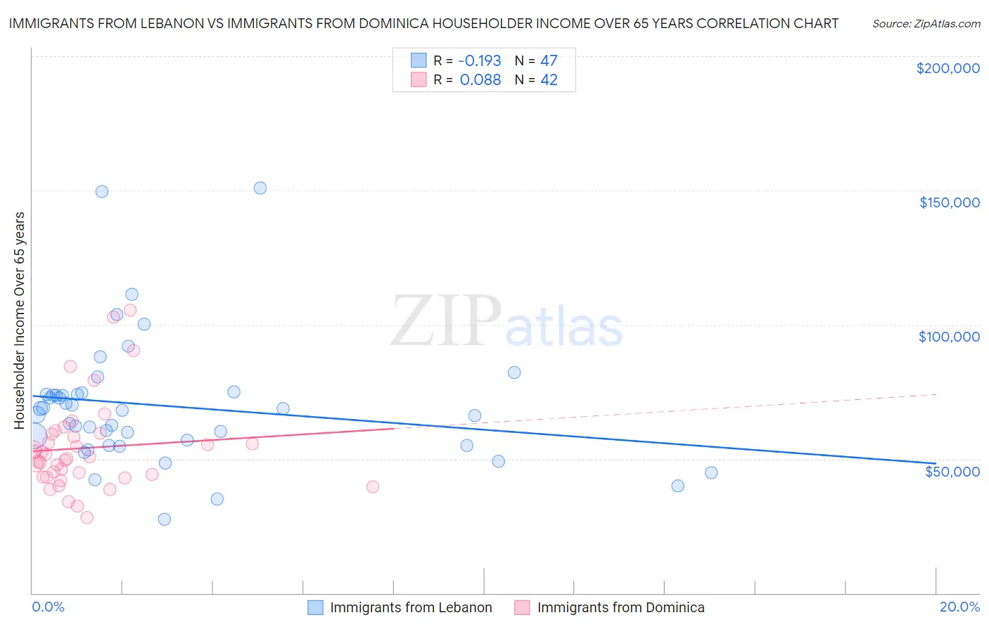 Immigrants from Lebanon vs Immigrants from Dominica Householder Income Over 65 years