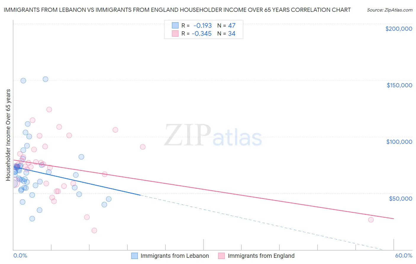 Immigrants from Lebanon vs Immigrants from England Householder Income Over 65 years