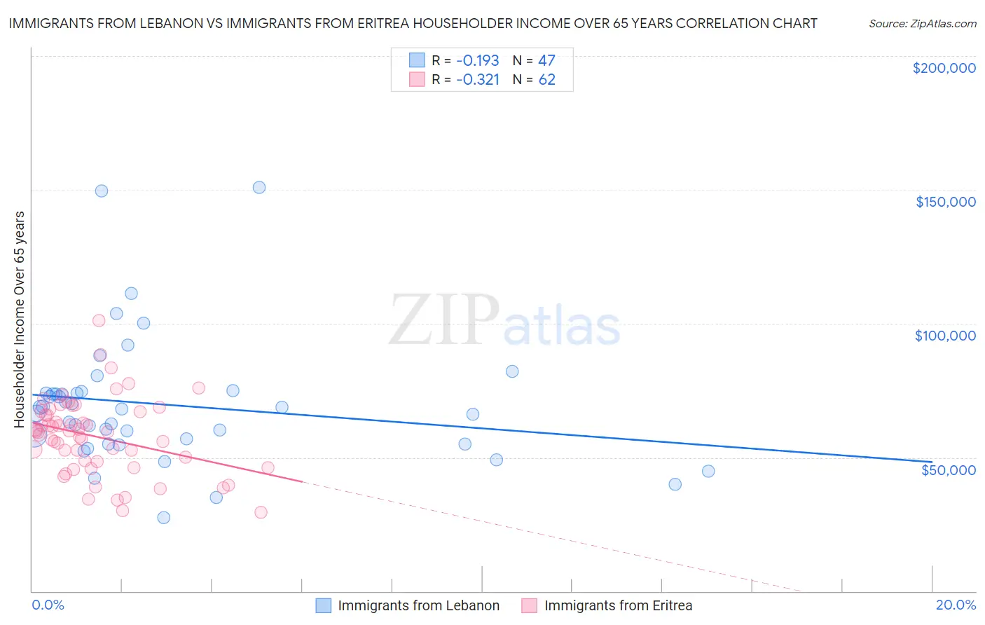 Immigrants from Lebanon vs Immigrants from Eritrea Householder Income Over 65 years