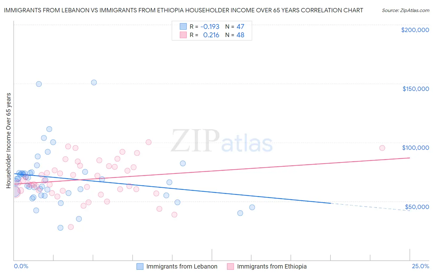 Immigrants from Lebanon vs Immigrants from Ethiopia Householder Income Over 65 years