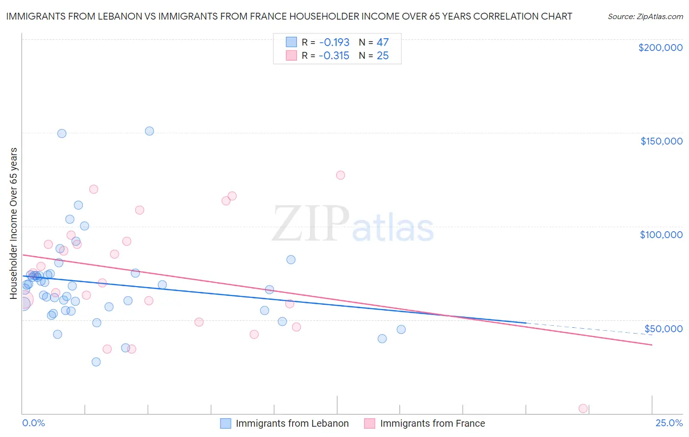 Immigrants from Lebanon vs Immigrants from France Householder Income Over 65 years