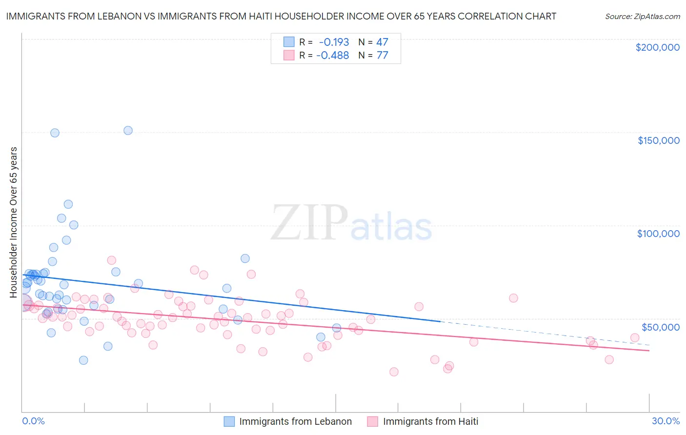 Immigrants from Lebanon vs Immigrants from Haiti Householder Income Over 65 years