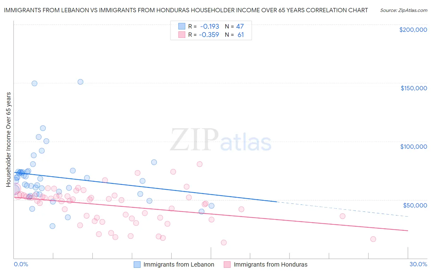 Immigrants from Lebanon vs Immigrants from Honduras Householder Income Over 65 years