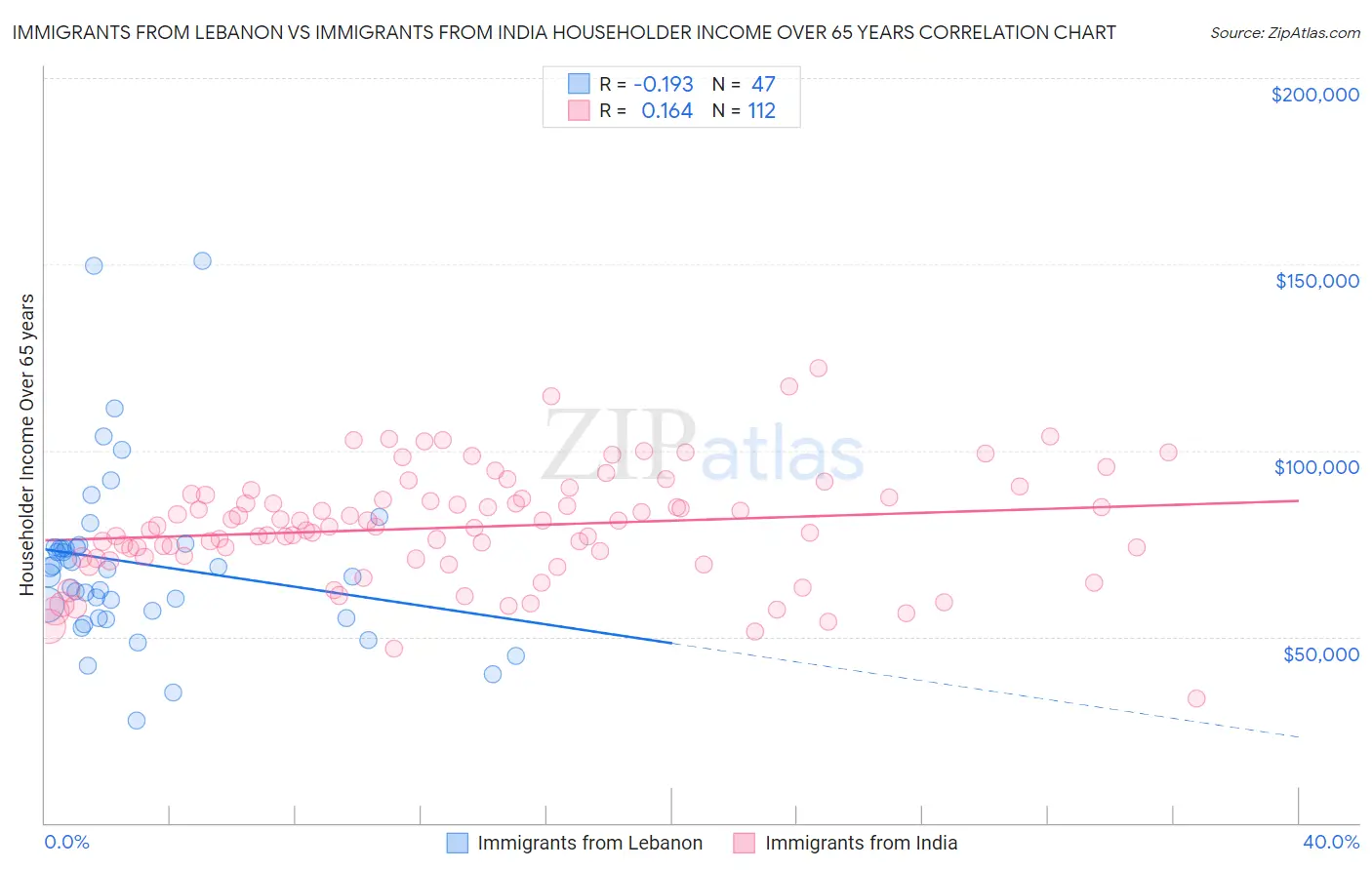 Immigrants from Lebanon vs Immigrants from India Householder Income Over 65 years