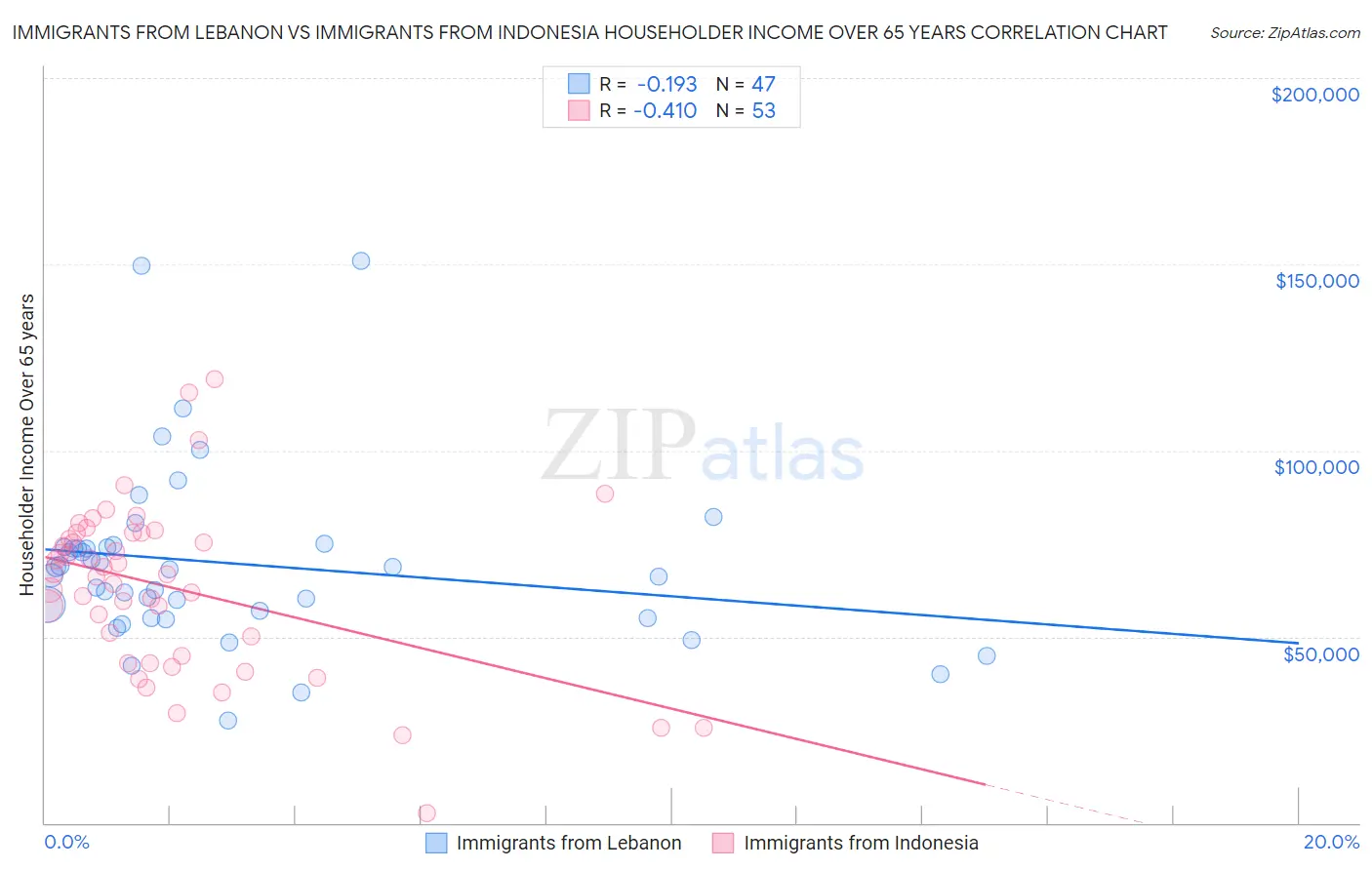 Immigrants from Lebanon vs Immigrants from Indonesia Householder Income Over 65 years