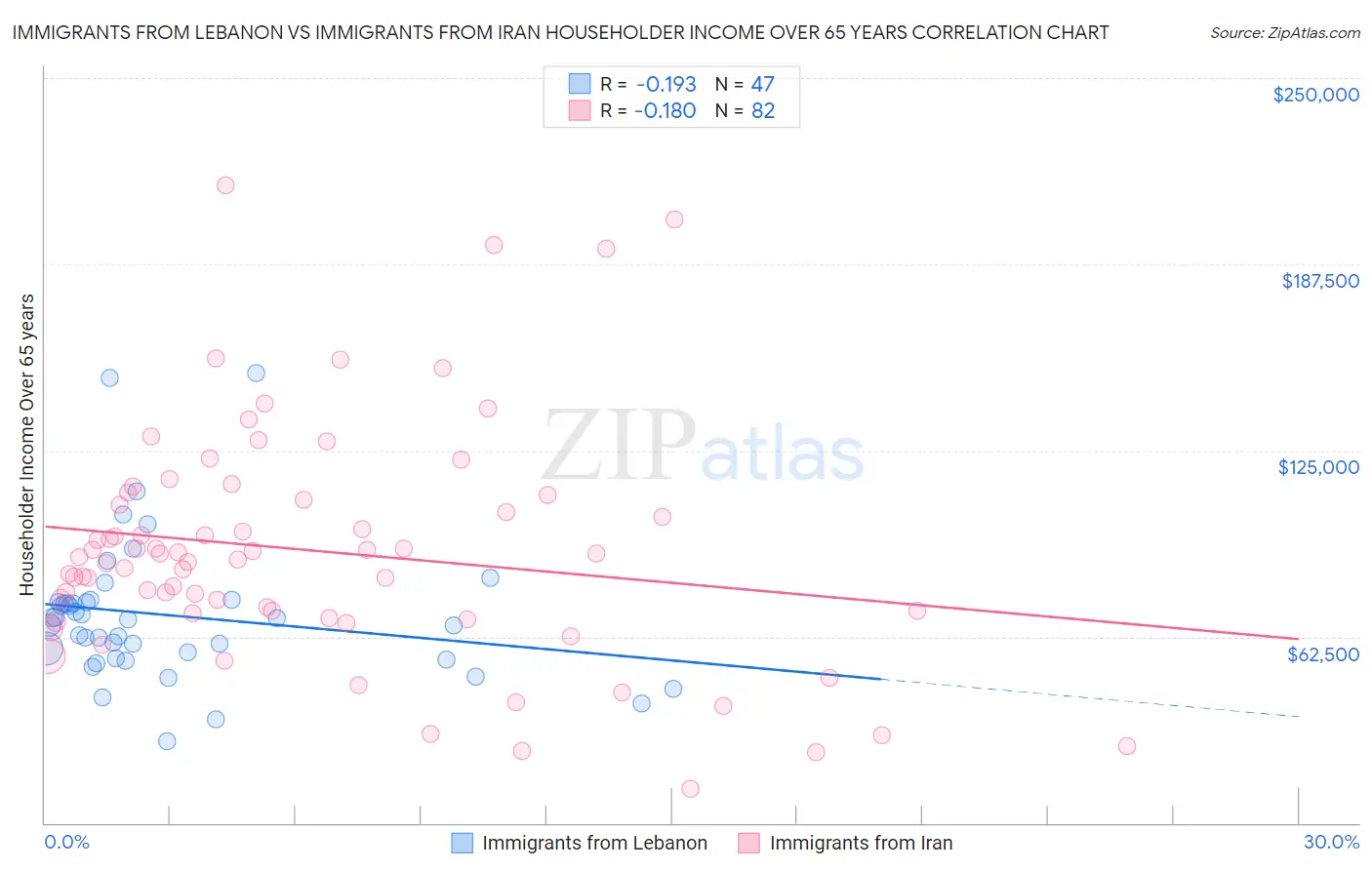 Immigrants from Lebanon vs Immigrants from Iran Householder Income Over 65 years