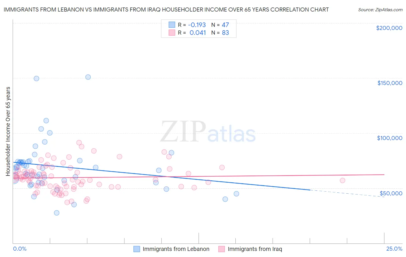 Immigrants from Lebanon vs Immigrants from Iraq Householder Income Over 65 years