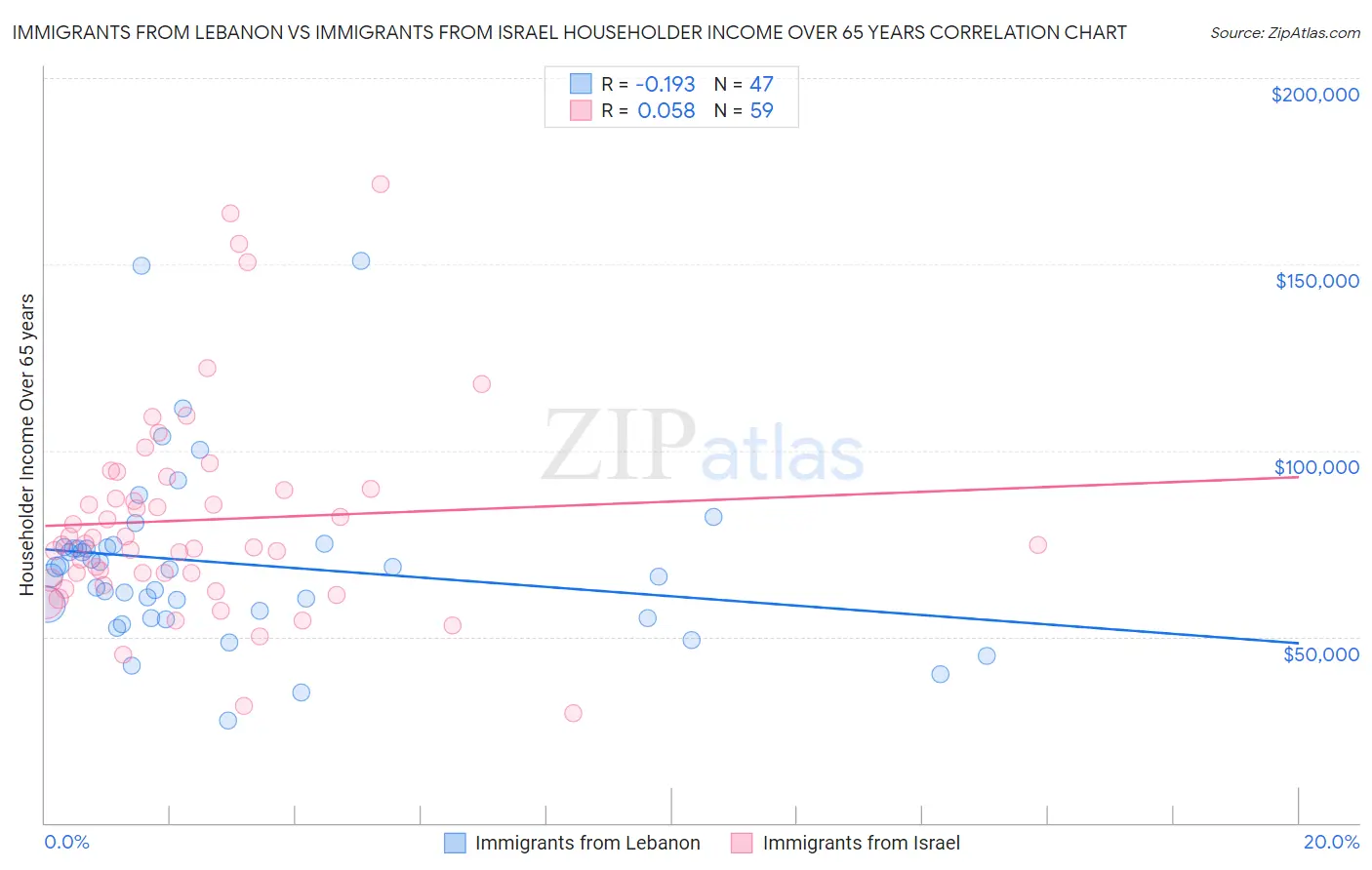 Immigrants from Lebanon vs Immigrants from Israel Householder Income Over 65 years